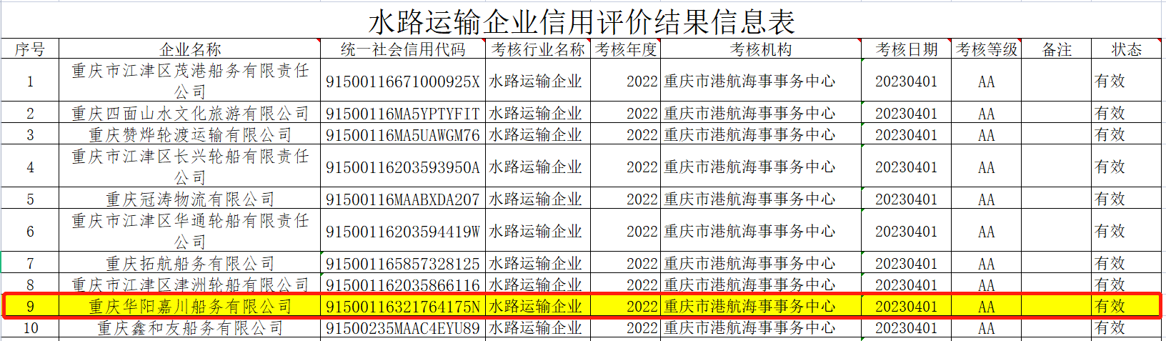 公司荣获“重庆市2022年度水上交通行业信用评价AA级”